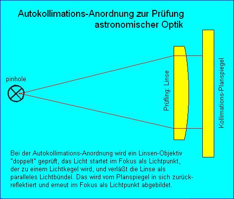 autokollimat-Linse